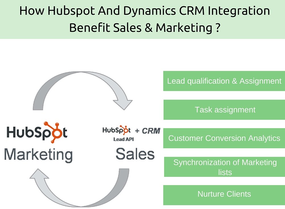 How Hubspot And Dynamics CRM Integration Benefit Sales And