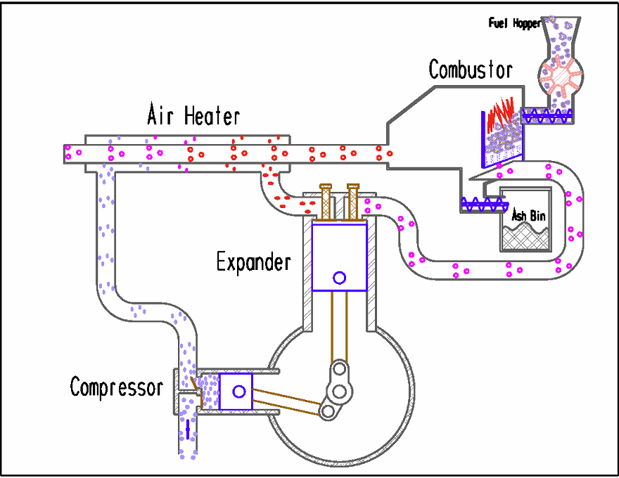 Proe Power Afterburningtm Solid Biofuel Engine Us Patent 7,028,476 B2 And Pending How It Works Background All Successful Combustion Engines Operate On The Same Basic 3 Step Process. 1) Air Intake And Compression, 2 ) Air Heating, And 3) Air ...