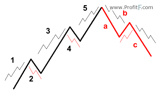 Elliott Wave theory Principles, Patterns, Explained