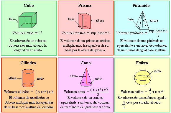 MATEMATICAS Y MAS FORMULAS PARA ENCONTRAR VOLUMENES