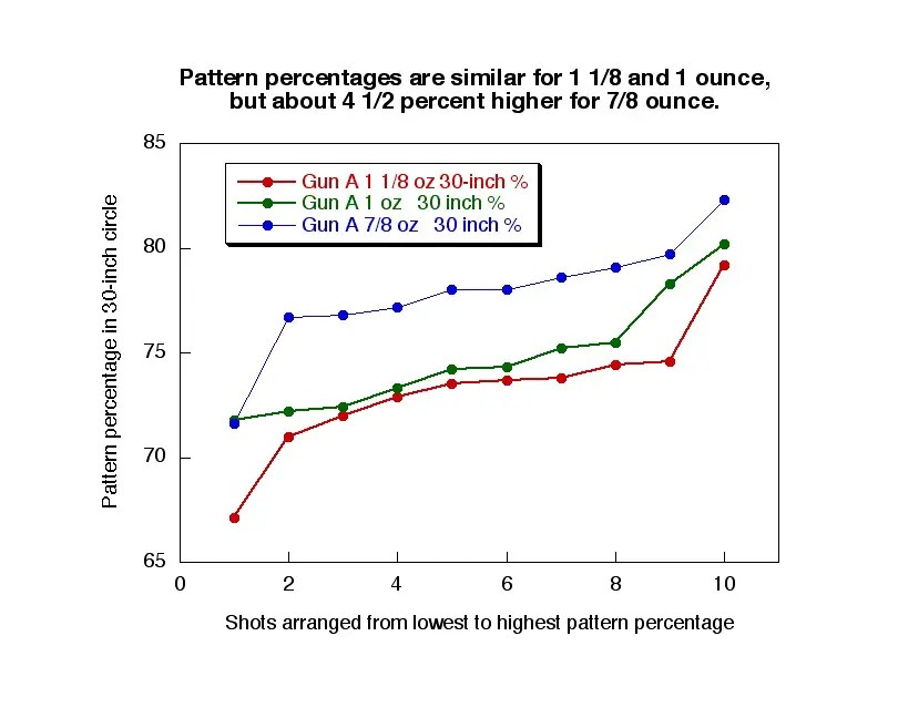 • 3/4 oz load in 282012 ga what are pattern differences?