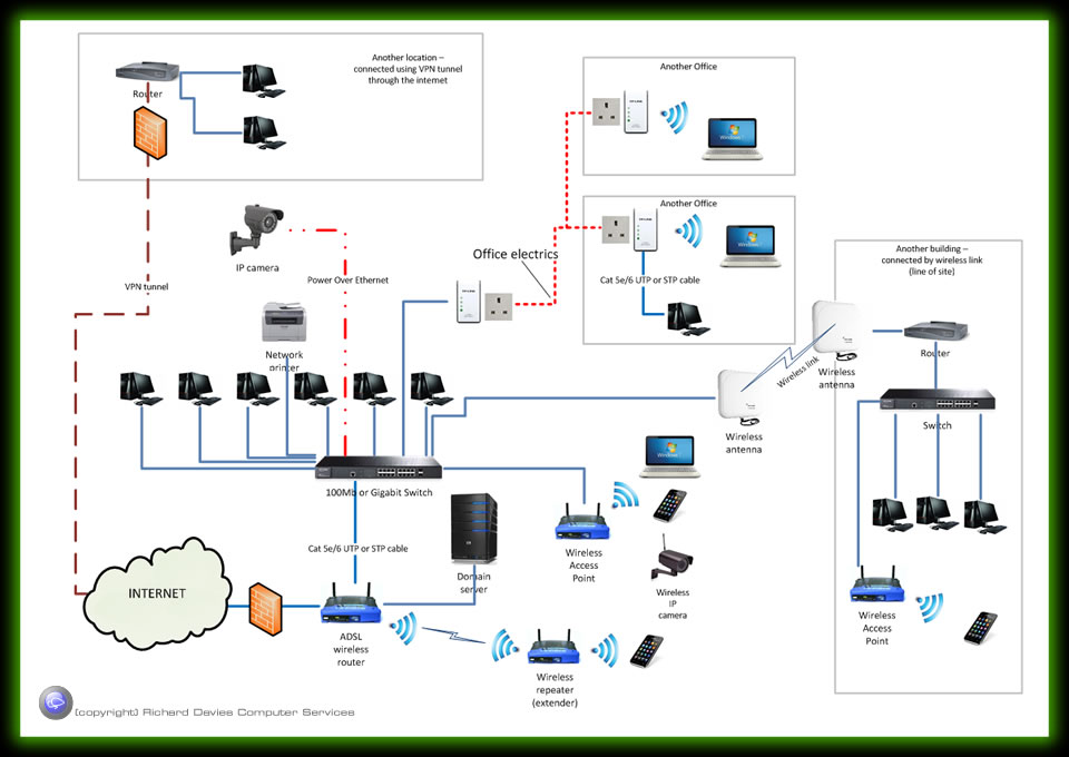 Computer network options wired and wireless solutions