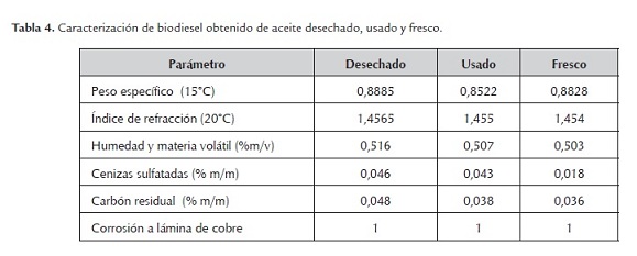 Caracterización de biodiesel obtenido de aceite residual
