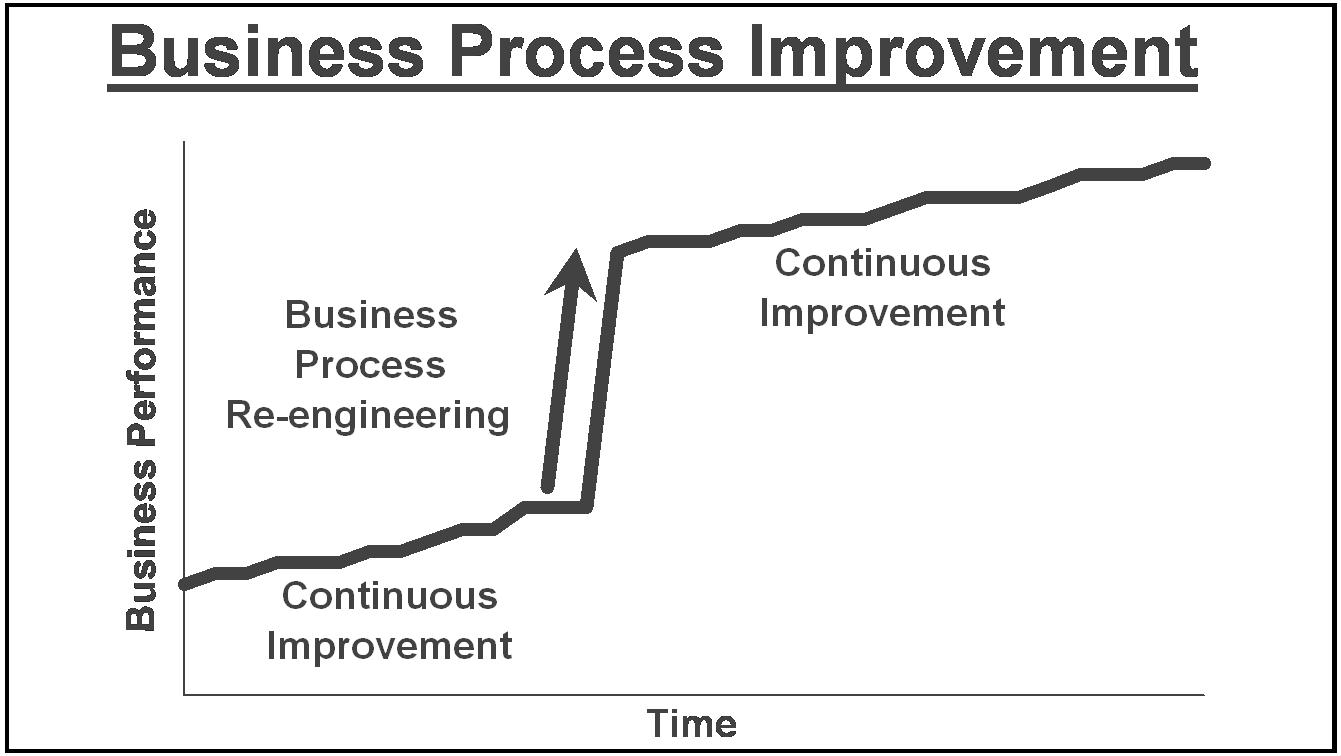 Business Process Reengineering (BPR)