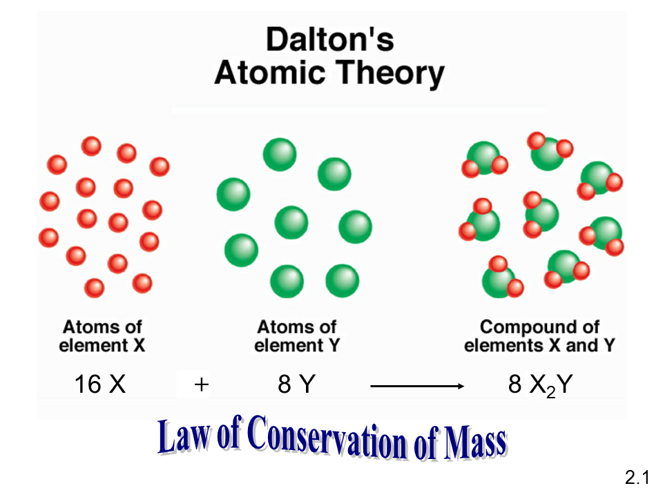 Atoms, molecules and ions Presentation Chemistry