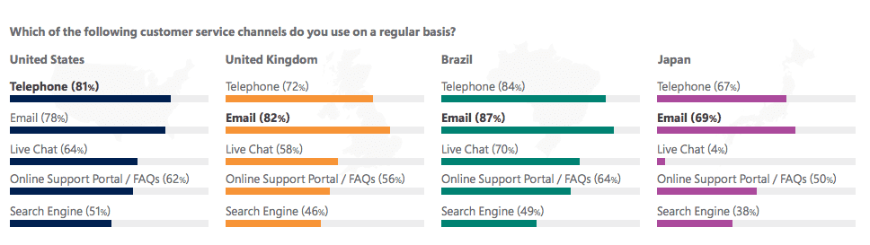 New study highlights the need for a omnichannel customer