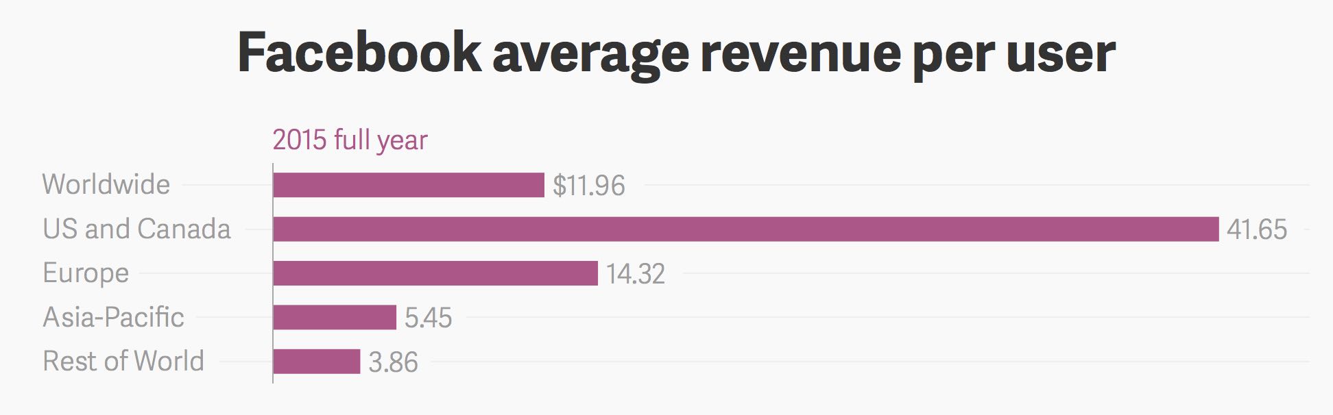 How Much is a Facebook User Worth? Something Cool