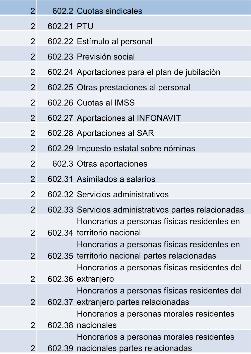 Las cuentas de gastos de operación en el catálogo de