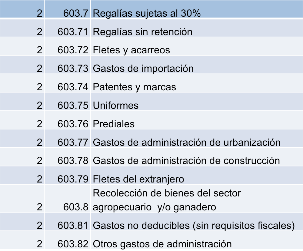 Las cuentas de gastos de operación en el catálogo de