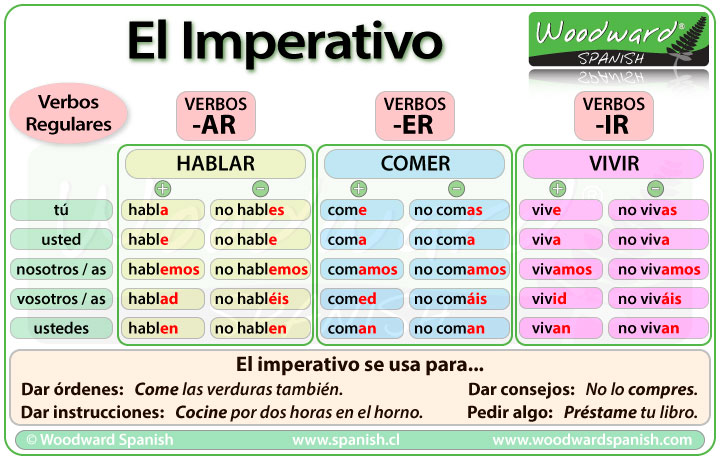 El Imperativo Definición y Usos Imperatives in Spanish