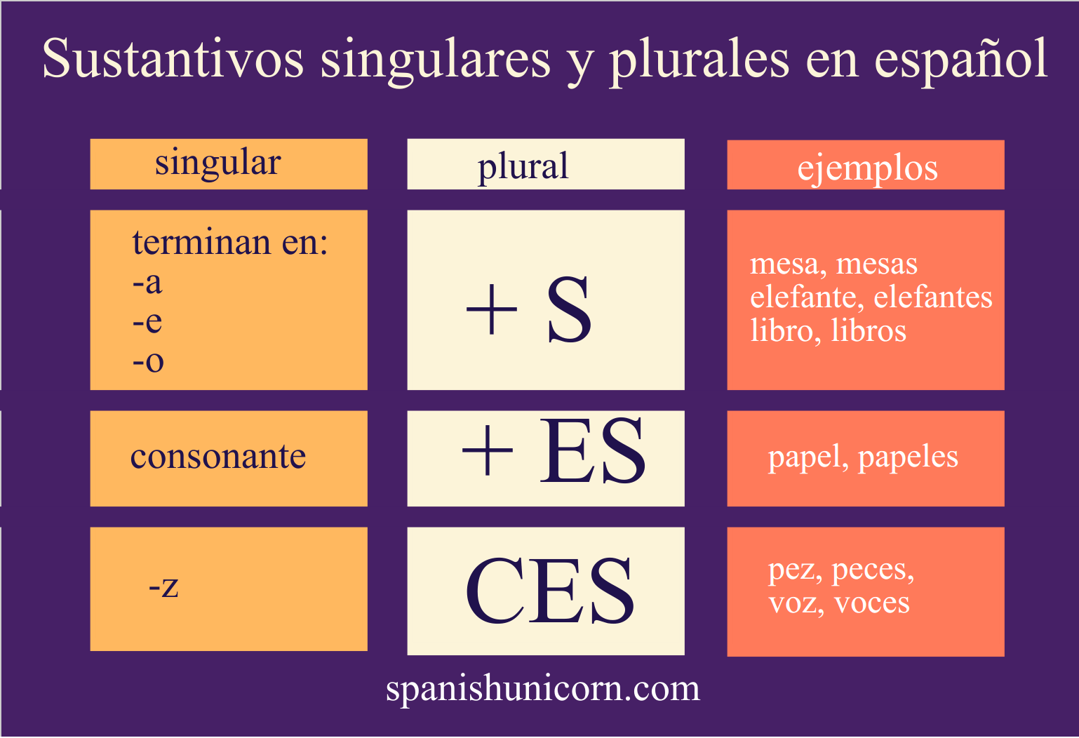 sustantivos singulares y plurales Spanish Unicorn