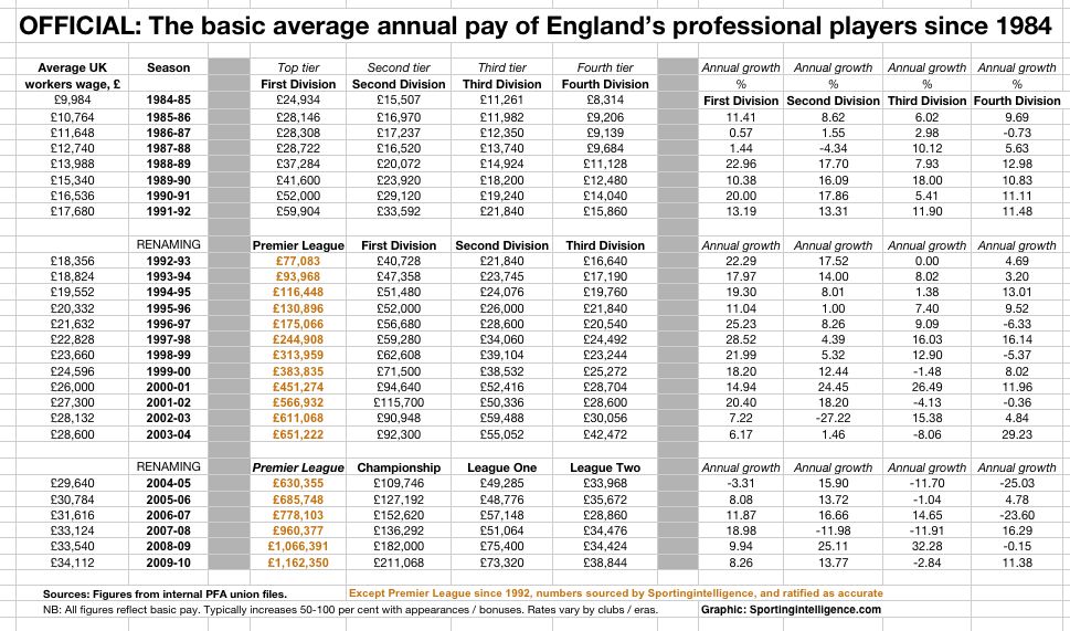 How Much More Do Professional Footballers Make Than The ‘Average Joe