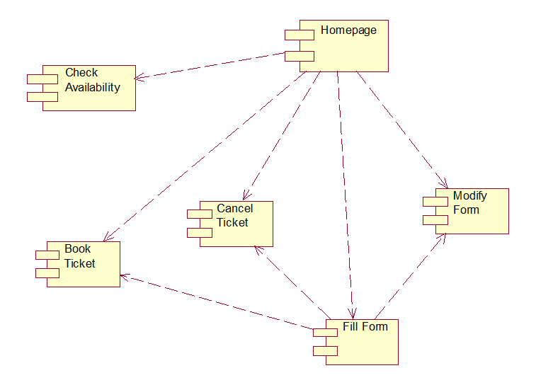 Railway reservation system UML diagrams