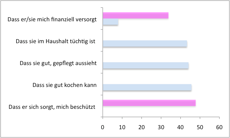Was Männer wollen statistikerblog.de