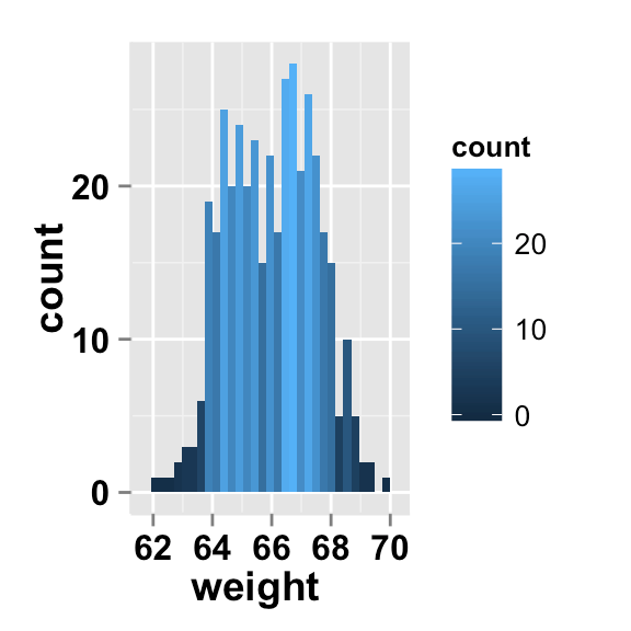 ggplot2.histogram Dessiner facilement un histogramme avec le package R ggplot2 Articles STHDA