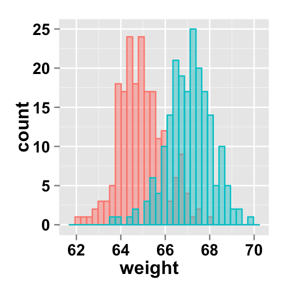 ggplot2.histogram Dessiner facilement un histogramme avec le package R ggplot2 Articles STHDA