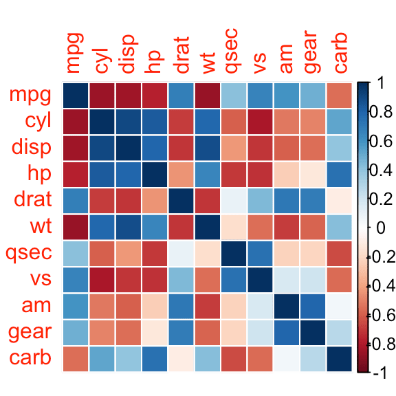 Visualiser une matrice de corrélation par un corrélogramme Documentation Wiki STHDA
