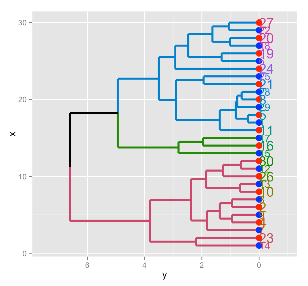 Beautiful dendrogram visualizations in R 5+ must known methods Unsupervised Machine Learning