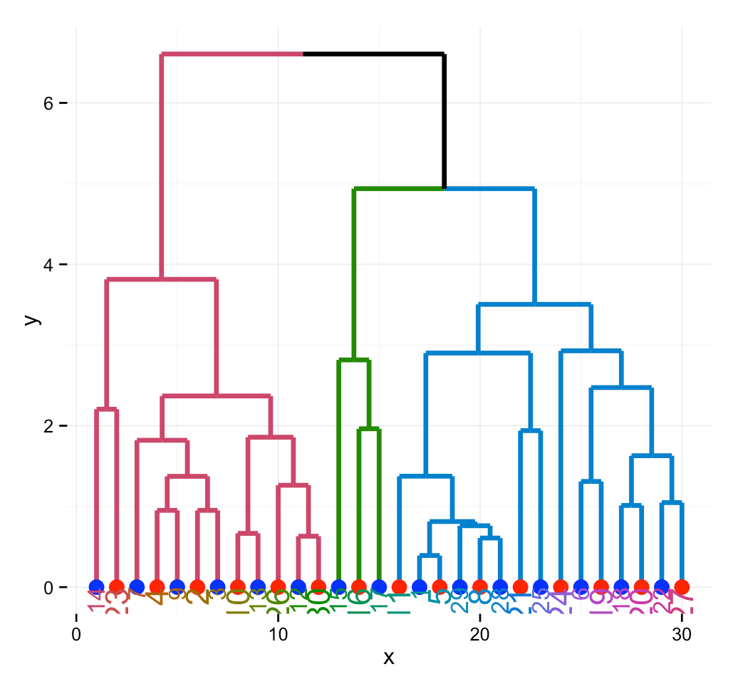 Beautiful dendrogram visualizations in R 5+ must known methods Unsupervised Machine Learning