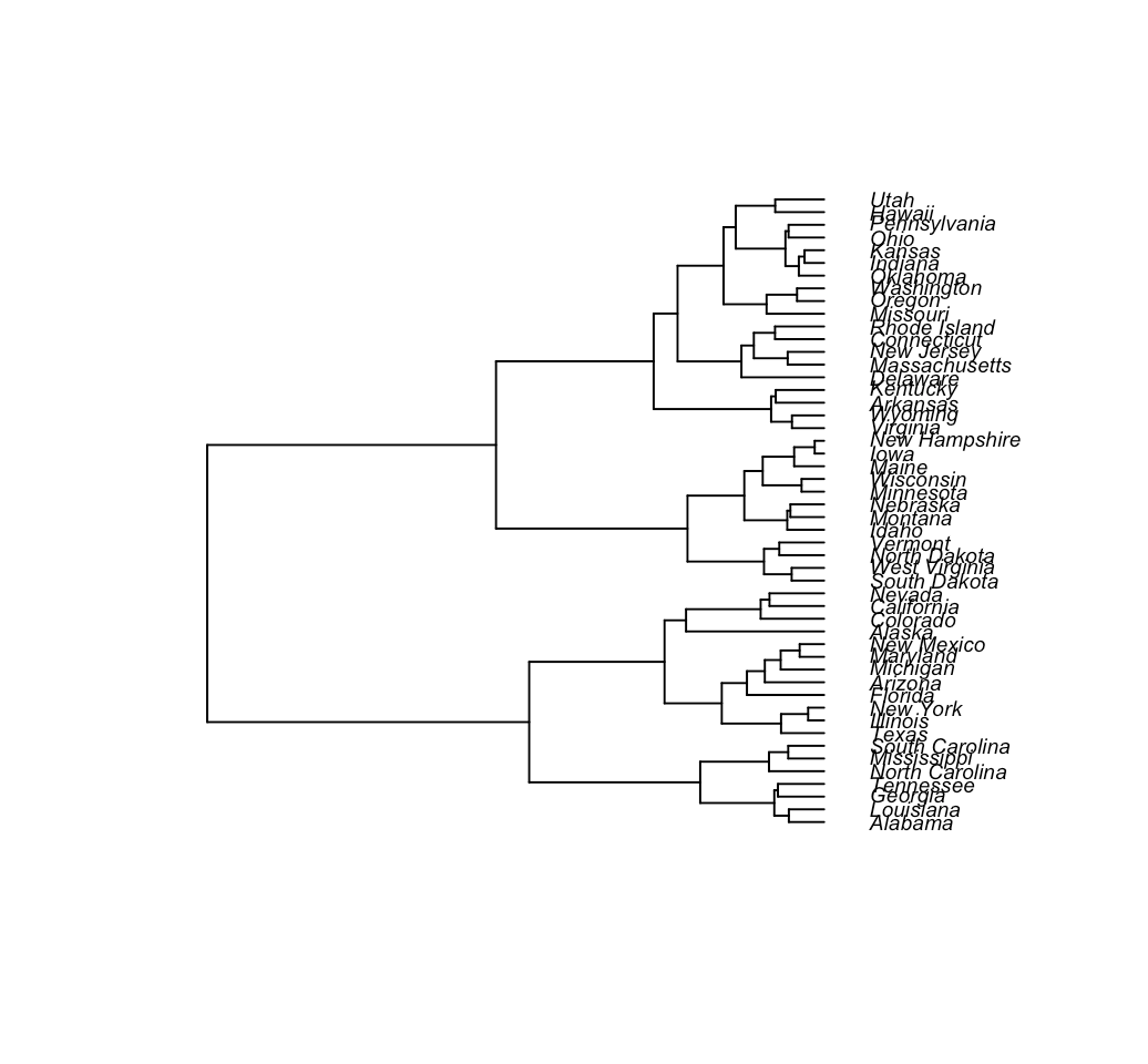 Beautiful dendrogram visualizations in R 5+ must known methods Unsupervised Machine Learning