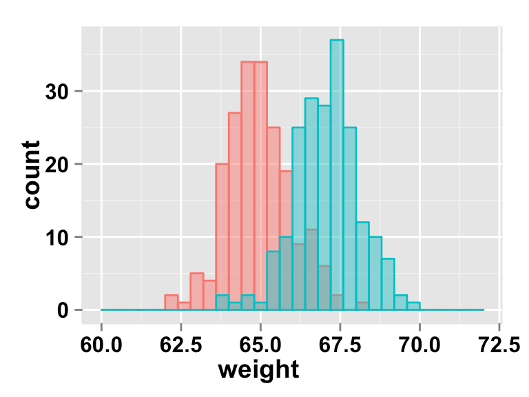 ggplot2 histogram Easy histogram graph with ggplot2 R package Documentation STHDA