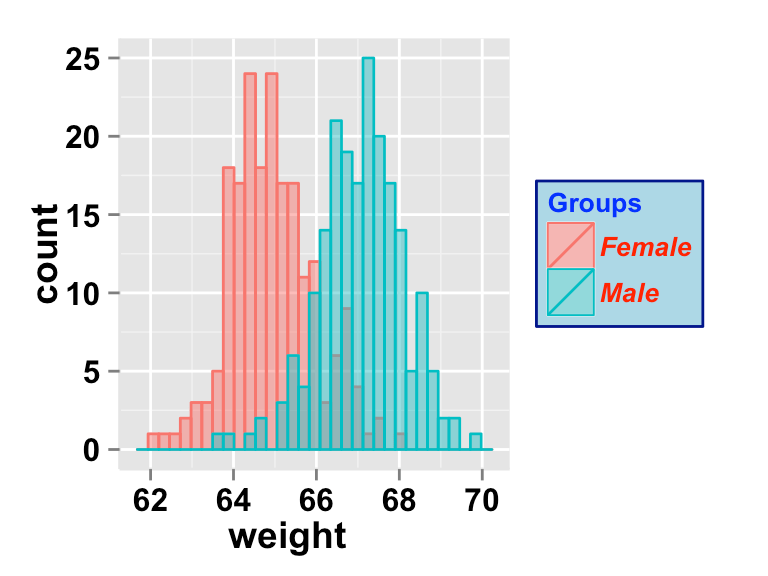 ggplot2 histogram Easy histogram graph with ggplot2 R package Documentation STHDA