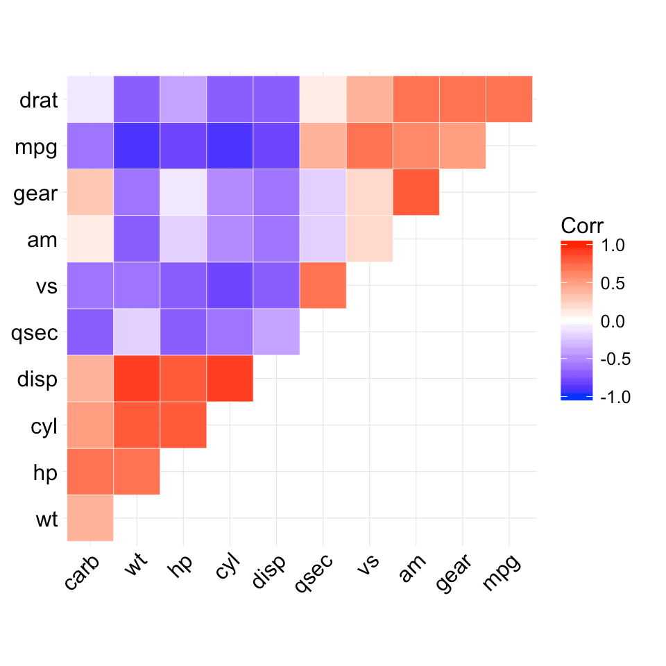 ggcorrplot Visualization of a correlation matrix using ggplot2 Easy Guides Wiki STHDA
