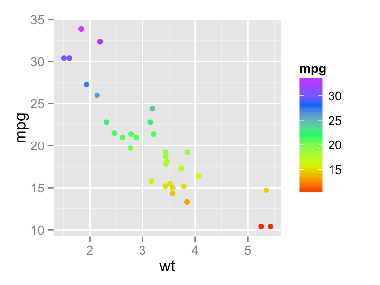 ggplot2 colors How to change colors automatically and manually? Easy Guides Wiki STHDA