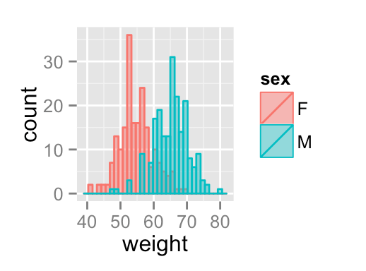 ggplot2 histogram plot Quick start guide R software and data visualization Easy Guides