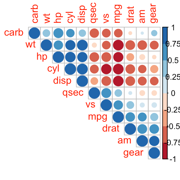 Visualize correlation matrix using correlogram Easy Guides Wiki STHDA