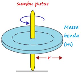 Dinamika Rotasi: Torsi/Momen Gaya, Momentum Sudut, Rumus, Contoh Soal