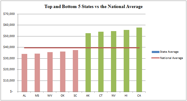 Surgical Tech Salary Overview
