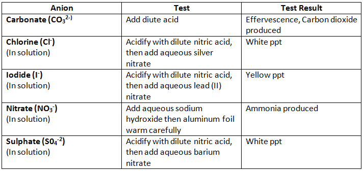 Experimental Chemistry TeachifyMe