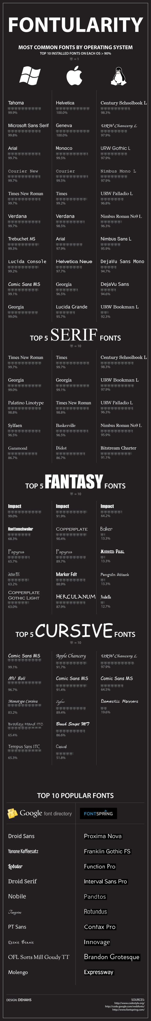 Fontularity Most Popular Fonts by Operating System