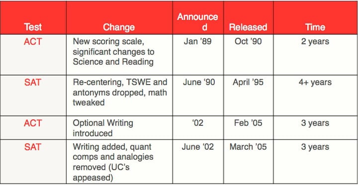 Predictions About the New SAT Test