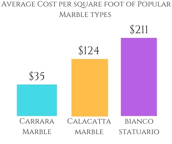 What you need to know about Marble Countertops Cost! The