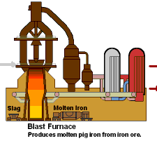 The Blast Furnace