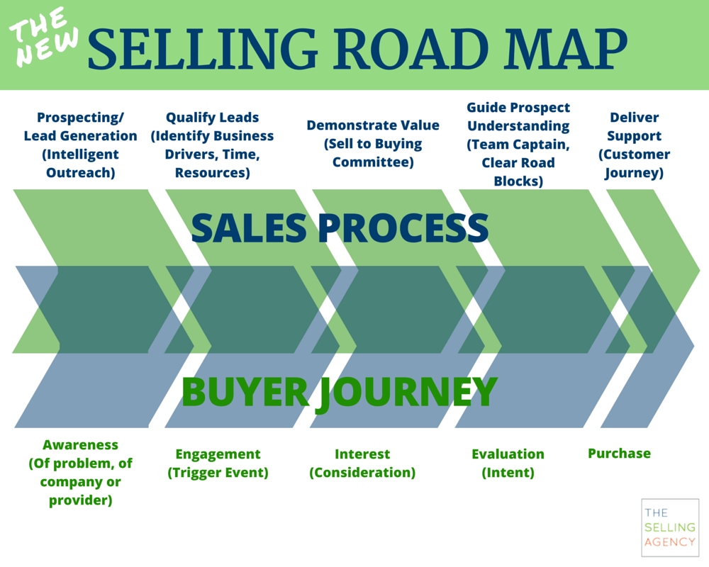 The Selling Agency » Your Business Growth Are You Winging It?