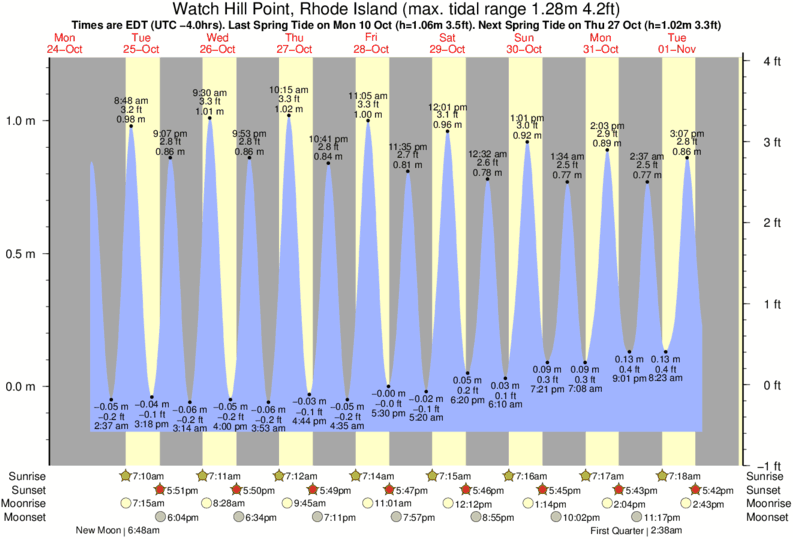 Tide Times and Tide Chart for Watch Hill Point