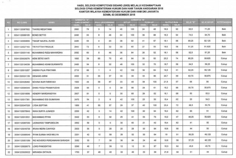 Pengumuman Hasil Tes SKB Kesamaptaan CPNS KEMENKUMHAM 2018
