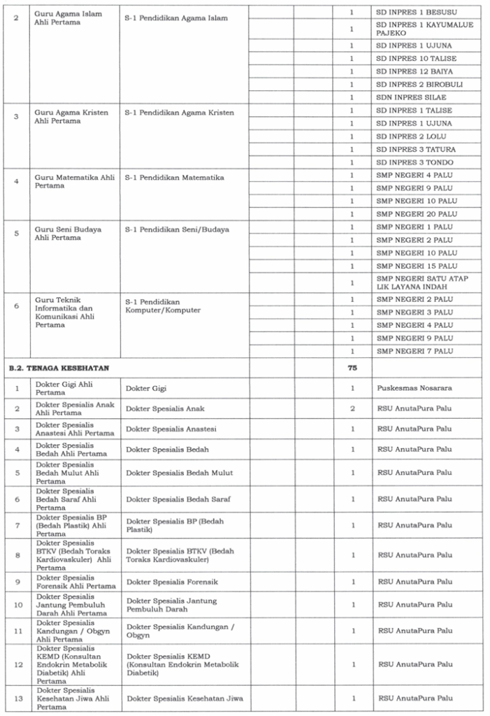 Syarat Pendaftaran dan Formasi Lowongan CPNS 2019 Kota