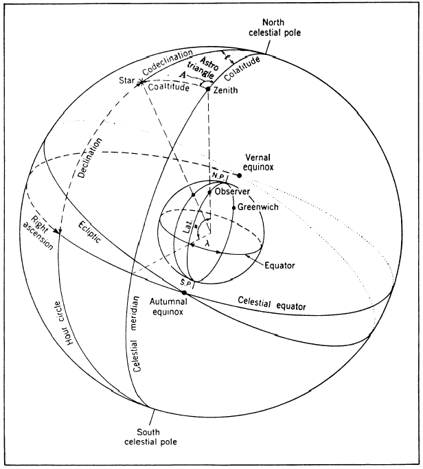 Celestial system of Coordinates