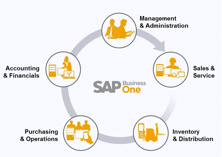 Nueva versión de SAP Business One con funciones clave para