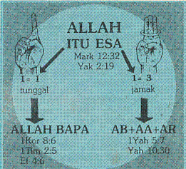 Allah yang Esa (TRINITAS) | Tulang Elisa | www.tulang-elisa.org