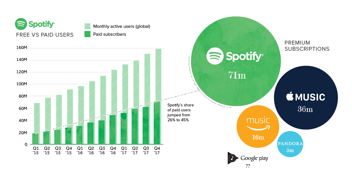 Infographic Why the Spotify IPO is Both Unusual and