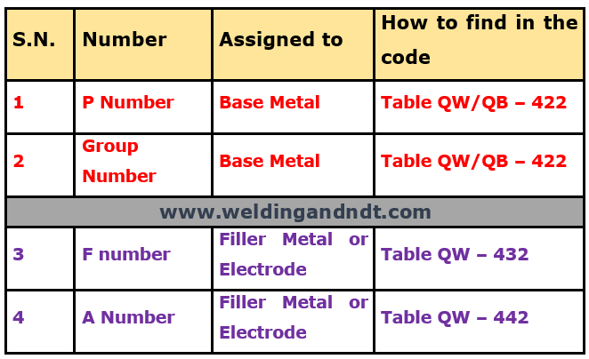 P Number F Number And A Number In Welding Asme Section Ix Welding Ndt