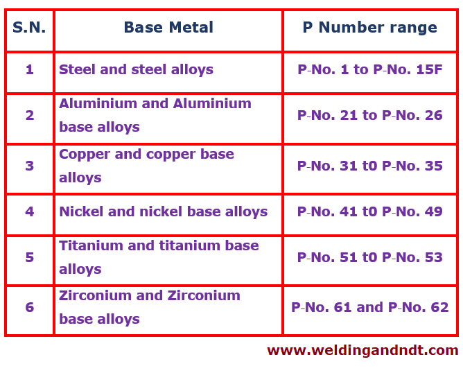 P Number F Number And A Number In Welding Asme Section Ix Welding Ndt