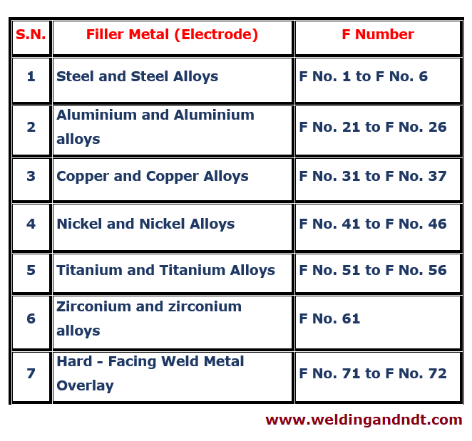 P Number F Number And A Number In Welding Asme Section Ix Welding Ndt