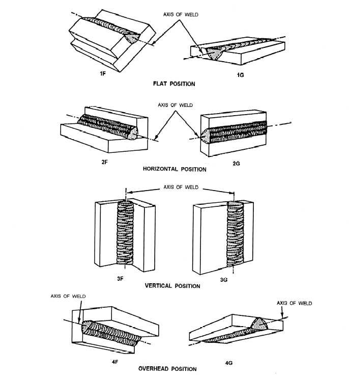 Welding Position