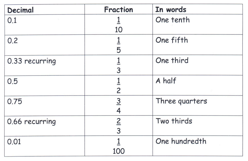 Converting decimals to fractions a howto guide How to solve